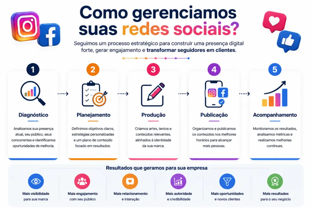 Infográfico mostrando como gerenciamos campanhas de Google Ads
